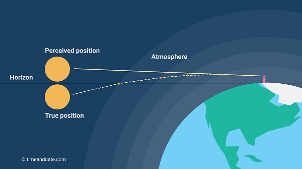 Illustration of the physics of atmospheric refraction. Atmospheric refraction occurs due to light rays being bent by Earth's atmosphere.